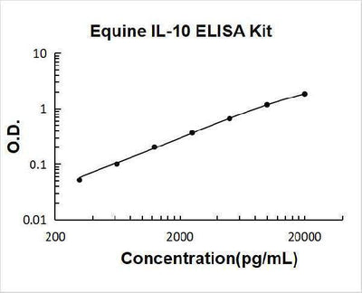 Equine IL-10 ELISA Kit PicoKine® Boster Bio