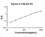 Equine IL-6 ELISA Kit PicoKine® Boster Bio