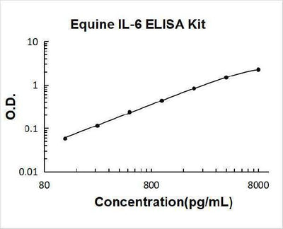 Equine IL-6 ELISA Kit PicoKine® Boster Bio