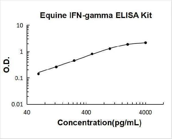 Equine IFN-gamma ELISA Kit PicoKine® Boster Bio