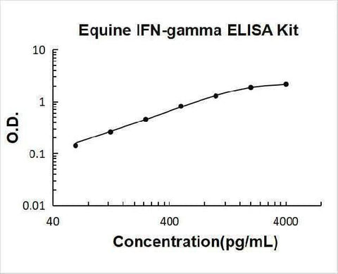 Equine IFN-gamma ELISA Kit PicoKine® Boster Bio