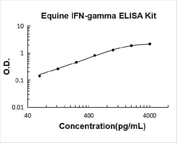 Equine IFN-gamma ELISA Kit PicoKine® Boster Bio