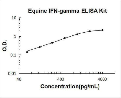 Equine IFN-gamma ELISA Kit PicoKine® Boster Bio