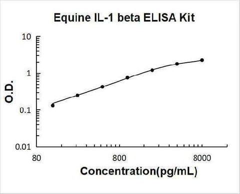 Equine IL-1 beta ELISA Kit PicoKine® Boster Bio