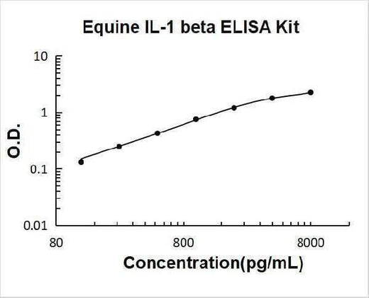Equine IL-1 beta ELISA Kit PicoKine® Boster Bio