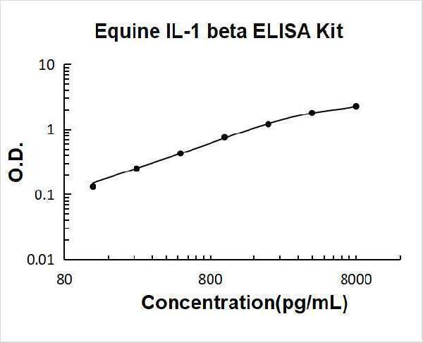Equine IL-1 beta ELISA Kit PicoKine® Boster Bio