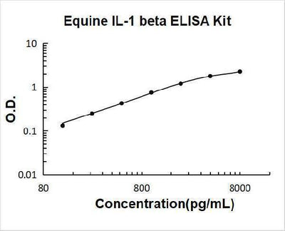Equine IL-1 beta ELISA Kit PicoKine® Boster Bio