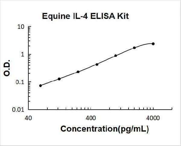 Equine IL-4 ELISA Kit PicoKine® Boster Bio
