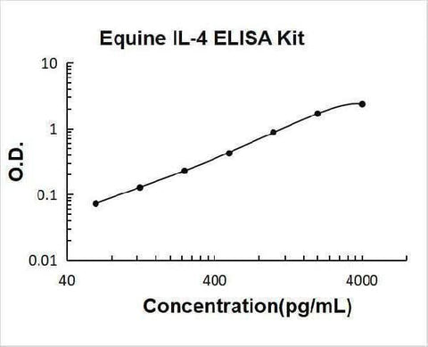 Equine IL-4 ELISA Kit PicoKine® Boster Bio