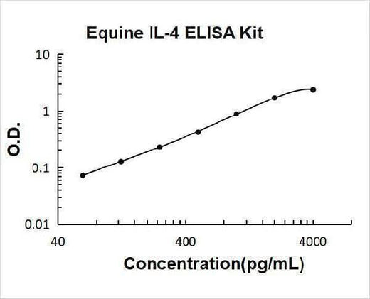 Equine IL-4 ELISA Kit PicoKine® Boster Bio