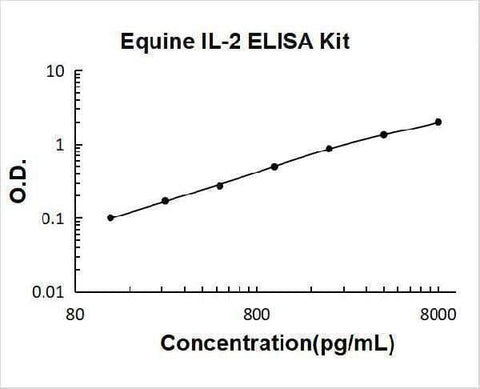 Equine IL-2 ELISA Kit PicoKine® Boster Bio