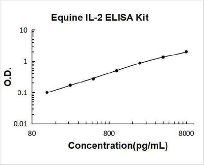 Equine IL-2 ELISA Kit PicoKine® Boster Bio
