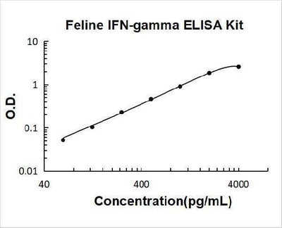 Feline IFN-gamma ELISA Kit PicoKine® Boster Bio