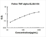 Feline TNF-alpha ELISA Kit PicoKine® Boster Bio