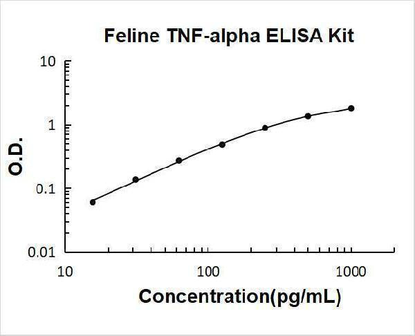 Feline TNF-alpha ELISA Kit PicoKine® Boster Bio