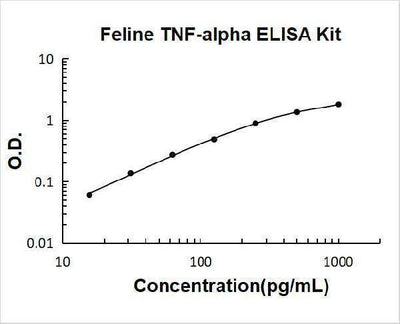 Feline TNF-alpha ELISA Kit PicoKine® Boster Bio
