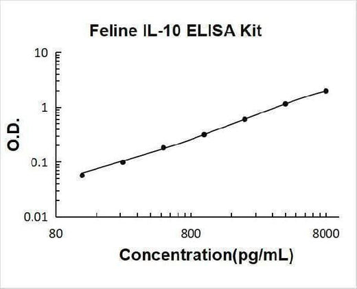 Feline IL-10 ELISA Kit PicoKine® Boster Bio
