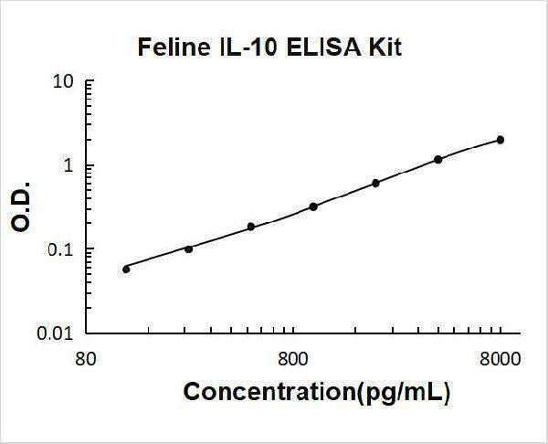 Feline IL-10 ELISA Kit PicoKine® Boster Bio