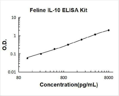 Feline IL-10 ELISA Kit PicoKine® Boster Bio