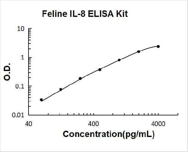 Feline IL-8 ELISA Kit PicoKine® Boster Bio