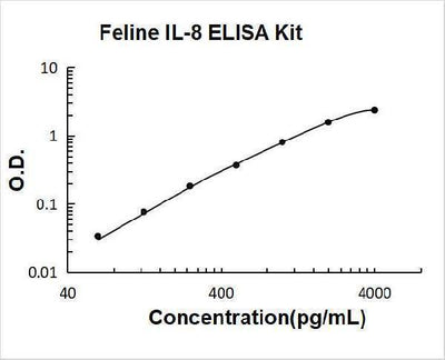 Feline IL-8 ELISA Kit PicoKine® Boster Bio