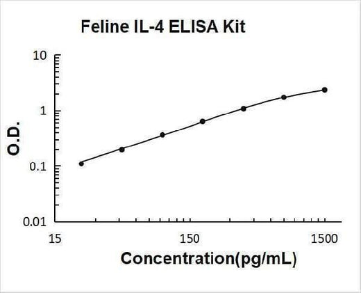 Feline IL-4 ELISA Kit PicoKine® Boster Bio