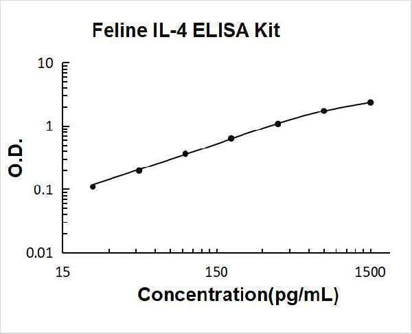 Feline IL-4 ELISA Kit PicoKine® Boster Bio
