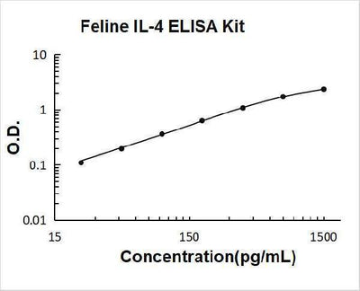 Feline IL-4 ELISA Kit PicoKine® Boster Bio