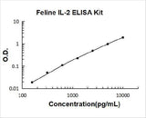 Feline IL-2 ELISA Kit PicoKine® Boster Bio