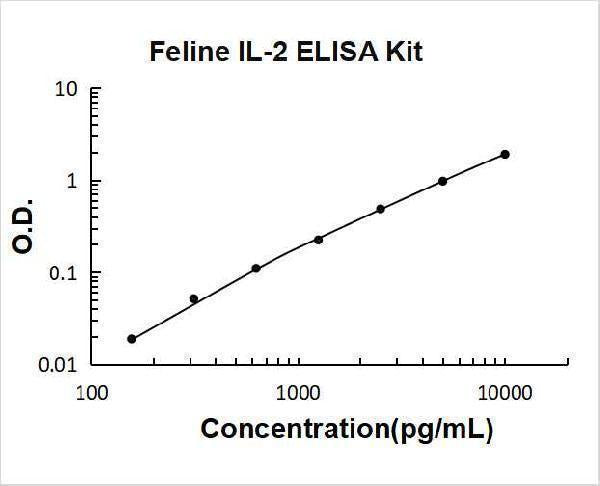 Feline IL-2 ELISA Kit PicoKine® Boster Bio