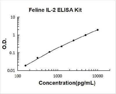 Feline IL-2 ELISA Kit PicoKine® Boster Bio