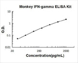 Primate IFN-gamma ELISA Kit PicoKine® Boster Bio