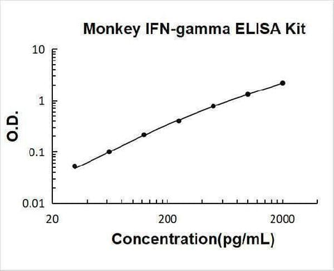 Primate IFN-gamma ELISA Kit PicoKine® Boster Bio