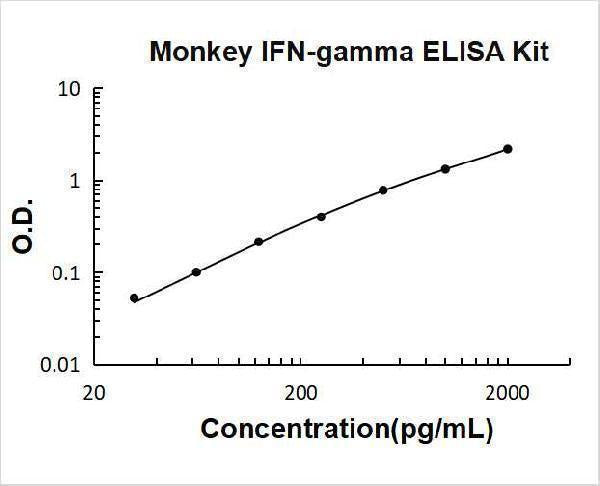 Primate IFN-gamma ELISA Kit PicoKine® Boster Bio