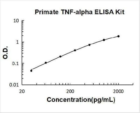 Primate TNF-alpha ELISA Kit PicoKine® Boster Bio