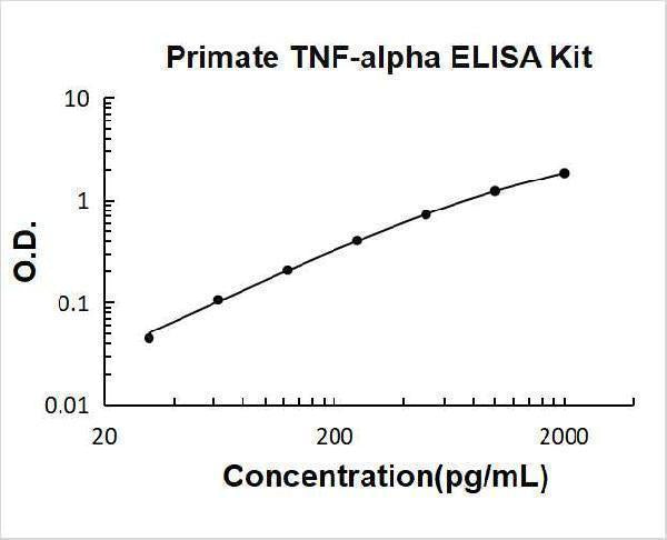 Primate TNF-alpha ELISA Kit PicoKine® Boster Bio