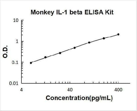 Monkey IL-1 beta ELISA Kit PicoKine® Boster Bio