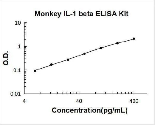 Monkey IL-1 beta ELISA Kit PicoKine® Boster Bio