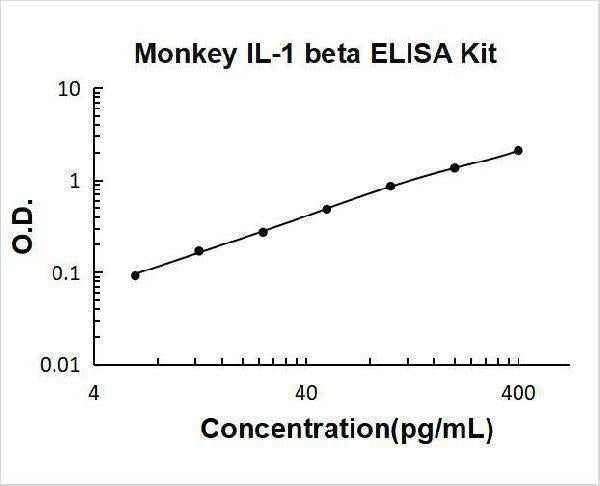Monkey IL-1 beta ELISA Kit PicoKine® Boster Bio
