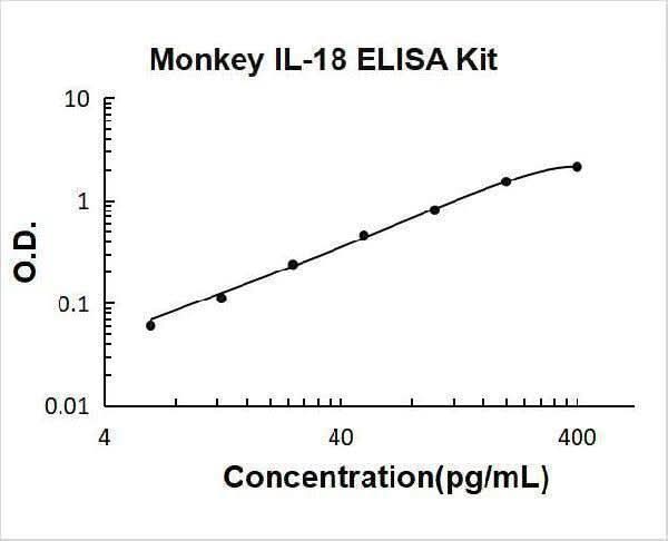 Monkey IL-18 ELISA Kit PicoKine® Boster Bio