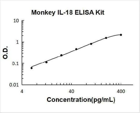 Monkey IL-18 ELISA Kit PicoKine® Boster Bio