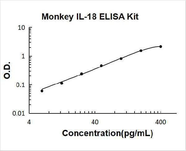 Monkey IL-18 ELISA Kit PicoKine® Boster Bio