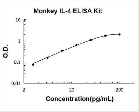 Monkey IL-4 ELISA Kit PicoKine® Boster Bio