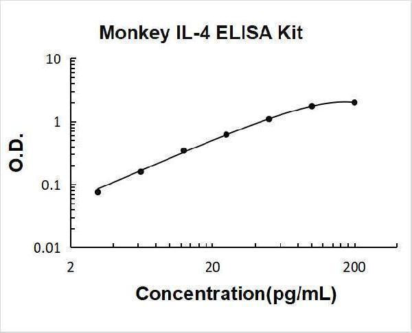 Monkey IL-4 ELISA Kit PicoKine® Boster Bio