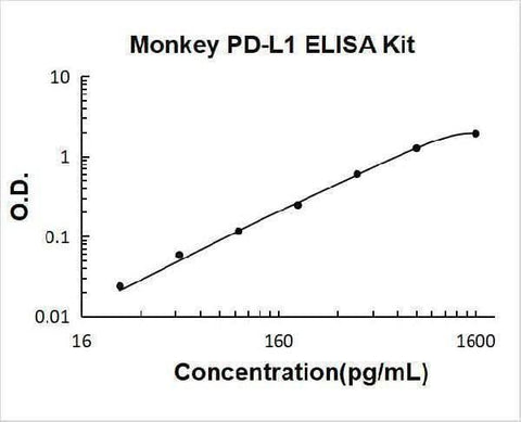 Monkey PD-L1 ELISA Kit PicoKine® Boster Bio