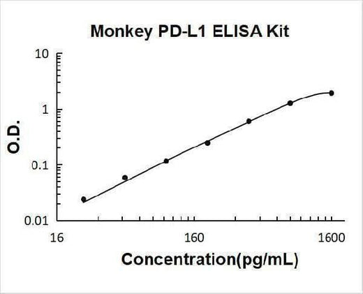 Monkey PD-L1 ELISA Kit PicoKine® Boster Bio