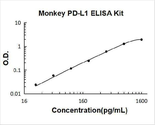Monkey PD-L1 ELISA Kit PicoKine® Boster Bio