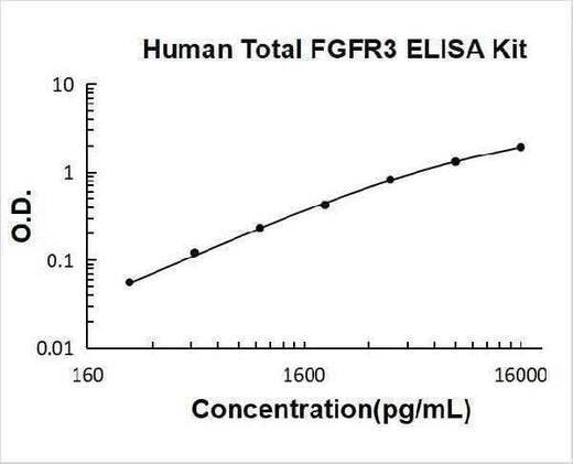 Human Total FGFR3 ELISA Kit PicoKine® Boster Bio