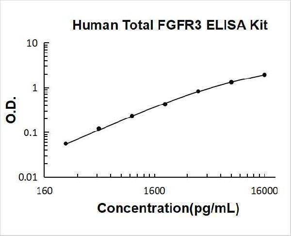 Human Total FGFR3 ELISA Kit PicoKine® Boster Bio