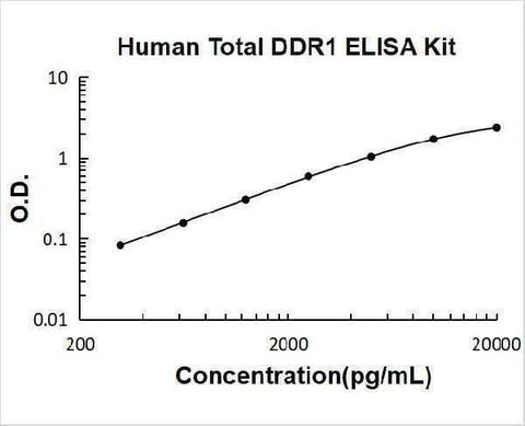 Human Total DDR1 ELISA Kit PicoKine® Boster Bio